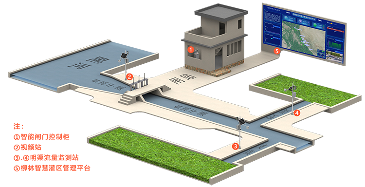 灌區工藝流程圖 灌區工藝流程圖