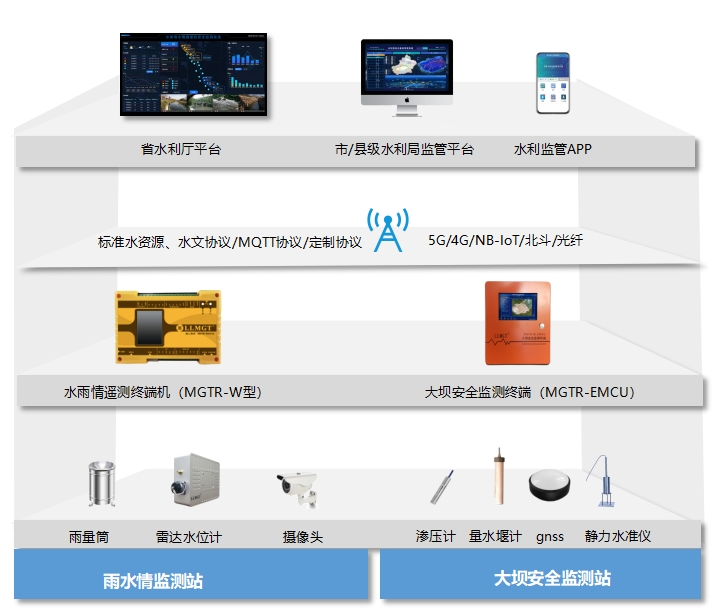 系統(tǒng)拓?fù)鋱D 720-改-去除雷達水位計.png