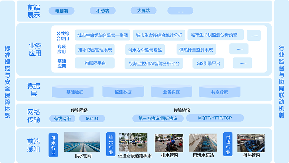 解決方案系統架構